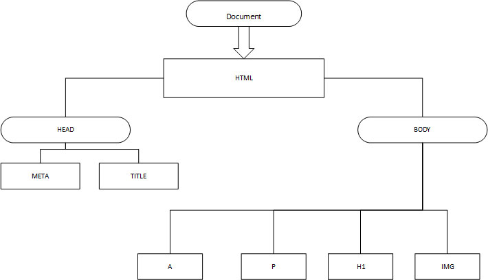 HTML Basic Document Diagram