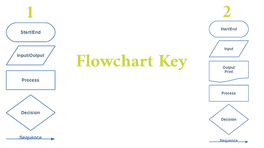 Flowchart Key - مفتاح خريطة التدفق